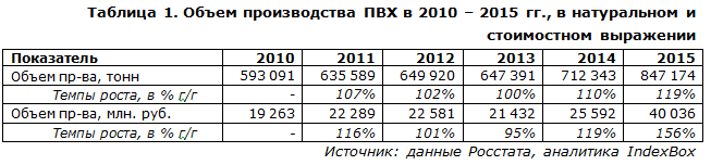 Объем производства ПВХ в России в 2015 вырос на 19% 