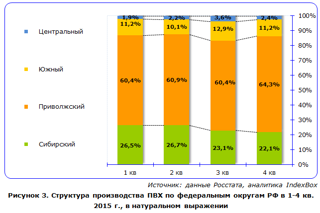 Объем производства ПВХ в России в 2015 вырос на 19% 