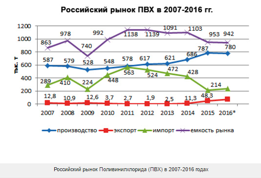 Российский рынок Поливинилхлорида (ПВХ) в 2007-2016 годах