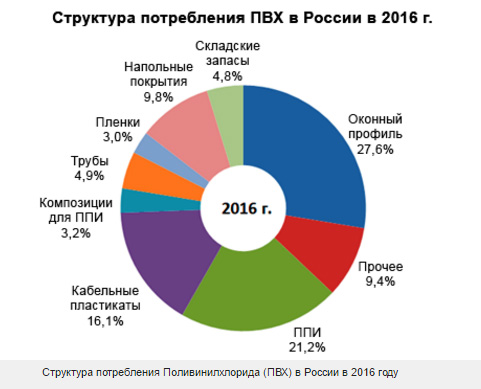 Структура потребления Поливинилхлорида (ПВХ) в России в 2016 году