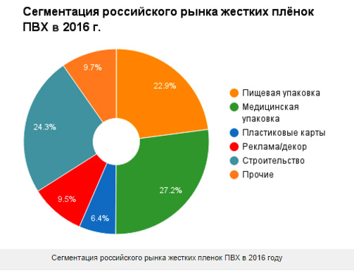 Сегментация российского рынка жестких пленок ПВХ в 2016 году