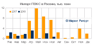Импорт ПВХ в Россию сократился на 68% в январе – июле, экспорт вырос на 32%