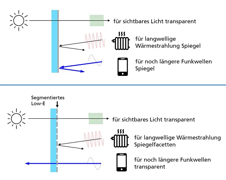 Сравнение действия стандартного и радиопрозрачного стеклопакета