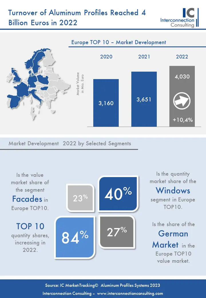 Исследование европейского рынка алюминиевых профилей 2023