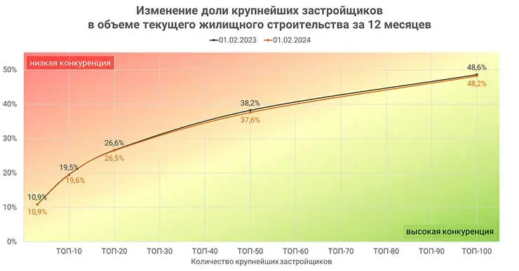 Опубликован ТОП застройщиков России по текущему строительству на 1 февраля 2024 года