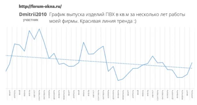 SIEGENIA. График выпуска изделий ПВХ в кв. м за несколько лет работы оконной фирмы