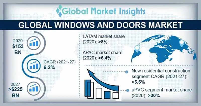 Объём мирового рынка окон и дверей 2021-2027