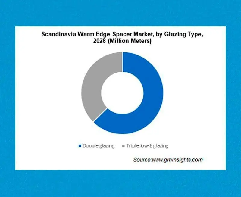Потребление тёплых дистанций на скандинавском рынке по продуктам остекления (однокамерные и двухкамерные стеклопакеты)