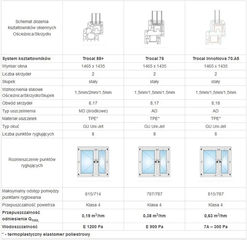 Сравнение воздухопроницаемости и водонепроницаемости окон в системах TROCAL 88+, TROCAL 76 и TROCAL InnoNova 70.A5