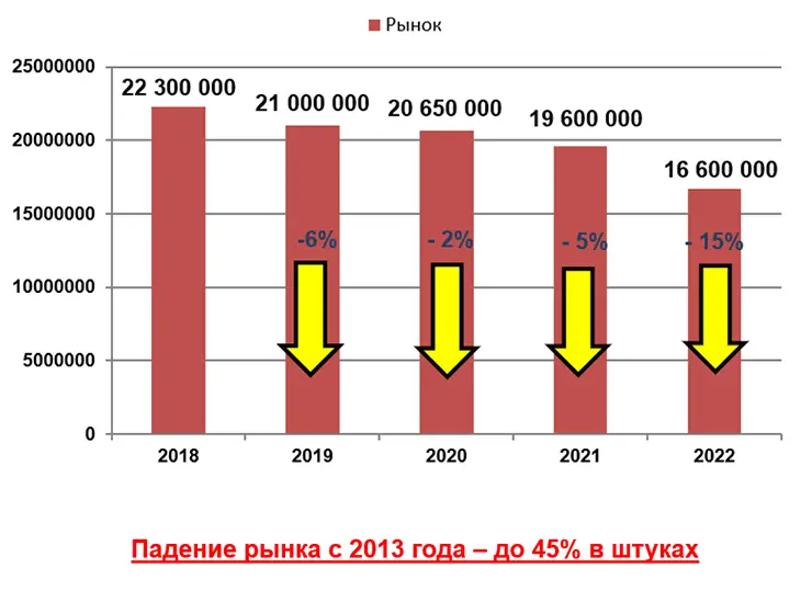 Общее развитие рынка оконной фурнитуры в России 2018 – 2022 гг.