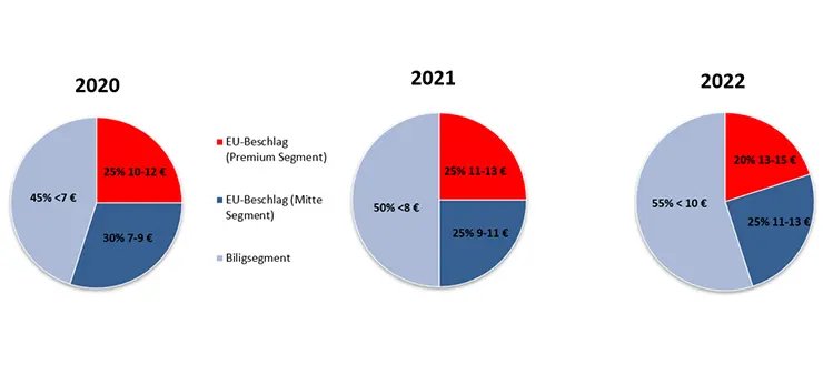 Развитие российского рынка фурнитуры для окон по сегментам 2020 – 2022 гг.