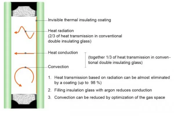 Перенос тепла от высокотемпературного объекта к низкотемпературному: теплопроводность, тепловая конвекция и тепловое излучение