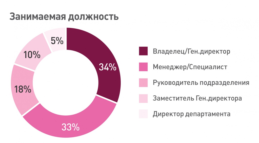 Опубликована статистика посетителей BATIMAT RUSSIA 2016