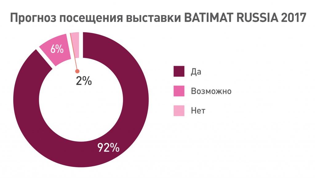 Опубликована статистика посетителей BATIMAT RUSSIA 2016