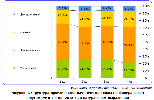 Объем производства каустической соды в России в 2015 году вырос 