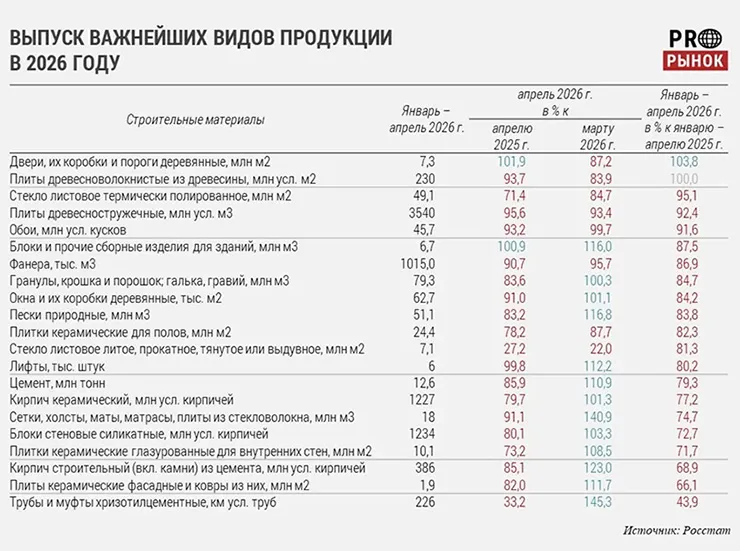 Производство листового стекла за первые 4 месяца 2026 года снизилось 