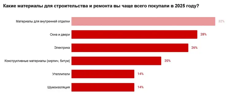 Эксперты выяснили, какие товары для ремонта чаще всего покупают россияне