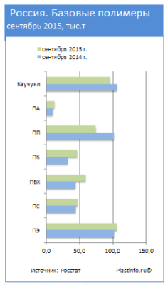 Базовые полимеры: производство поливинилхлорида в сентябре выросло на 34,9%
