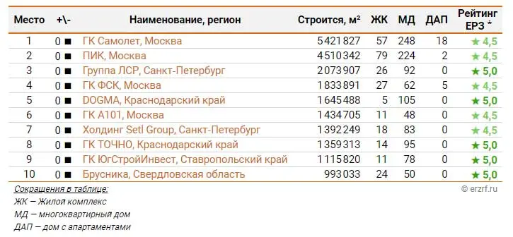 Опубликован ТОП застройщиков России по текущему строительству на 1 марта 2024 года