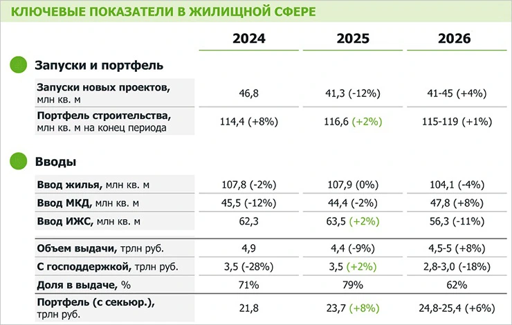 В 2026 году эксперты прогнозируют снижение ввода жилья на 4%
