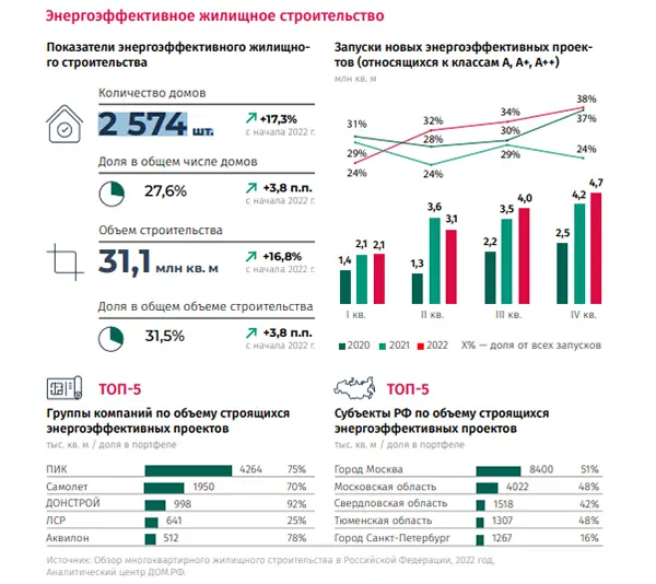 ДОМ.РФ оценил объемы строящегося энергоэффективного жилья в России