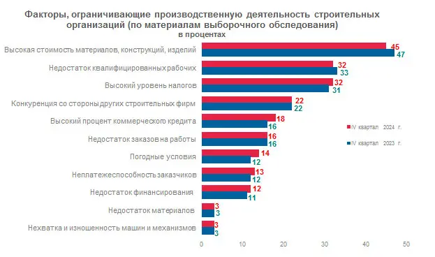 Рост цен на стройматериалы для бизнеса критичнее нехватки рабочих