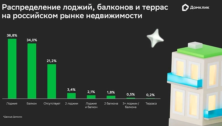 Лоджии вытесняют балконы в российских МКД: свежие цифры «Домклик»