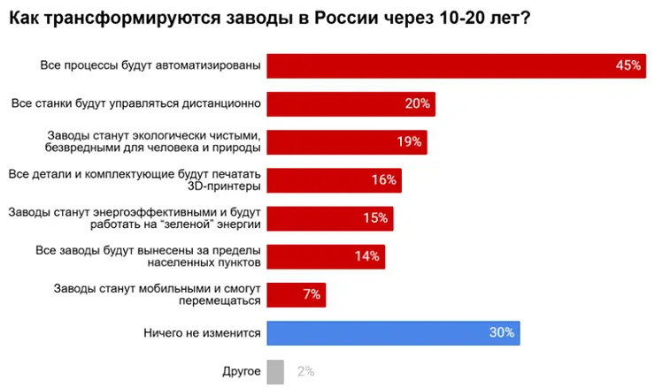 Россияне рассказали какими видят заводы будущего