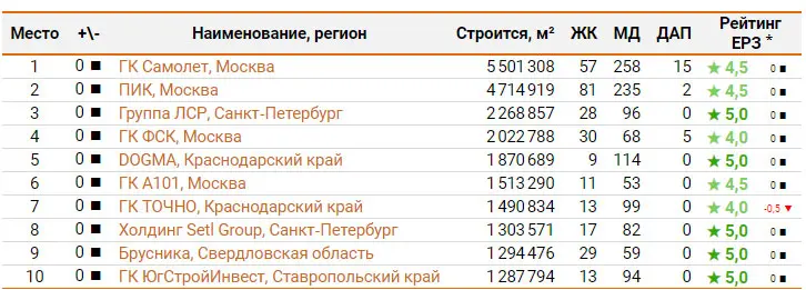 Опубликован ТОП застройщиков России по текущему строительству на 1 августа 2024 года