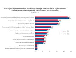 Рост цен на стройматериалы для бизнеса критичнее нехватки рабочих