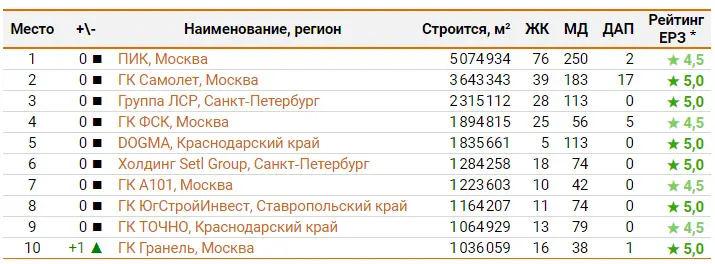 Опубликован ТОП застройщиков России по текущему строительству на 1 октября 2023 года