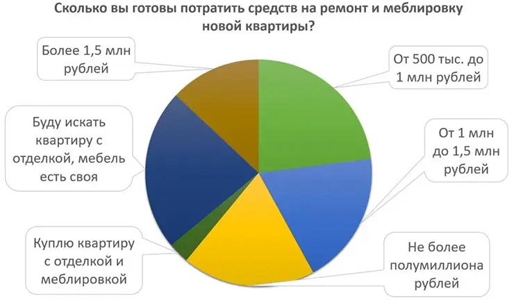 Опрос «Стройгазеты»: две трети россиян не готовы тратить на ремонт более 1 миллиона
