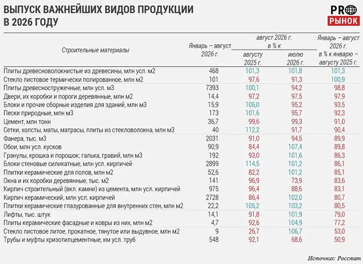 Выпуск важнейших строительных материалов в России сокращается — Росстат