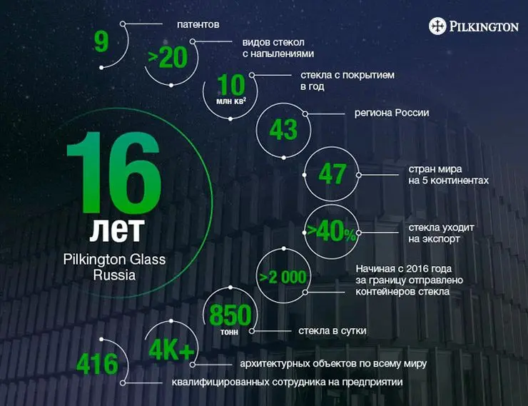 День рождения Pilkington Glass Russia: итоги в цифрах и фактах