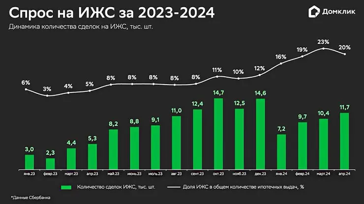 Эксперты определили основные изменения на рынке ИЖС в 2024 году