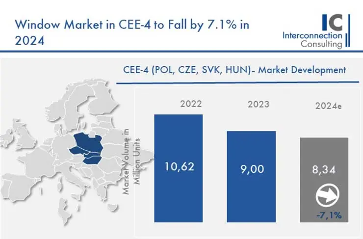 Строительный кризис замедляет рост оконного рынка стран Восточной Европы в 2024 году. Зарубежный обзор tybet.ru