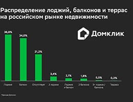 Лоджии вытесняют балконы в российских МКД: свежие цифры «Домклик»
