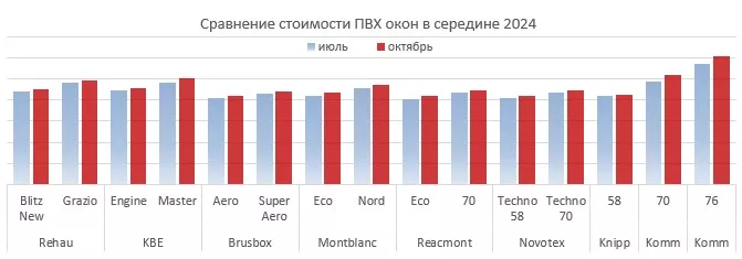 Диаграмма сравнения стоимости окон ПВХ в 3 квартале 2024 года