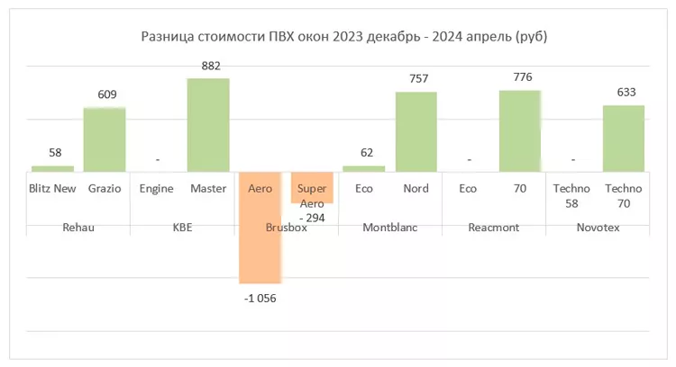 Диаграмма сравнения стоимости ПВХ-окон