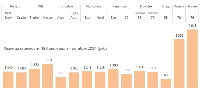 Разница стоимости ПВХ окон в 3 квартале 2024 года