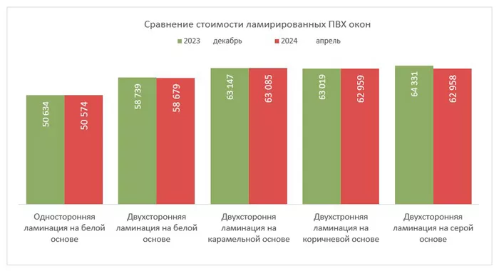 Диаграмма сравнения стоимости ламинированных окон