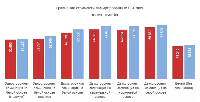 Диаграмма сравнения стоимости ламинированных пвх окон в 3 квартале 2024 года