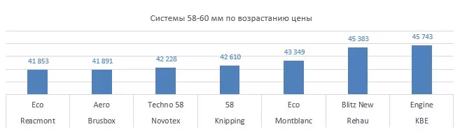 Диаграмма сравнения стоимости пвх окон 58-60 мм в 3 квартале 2024 года