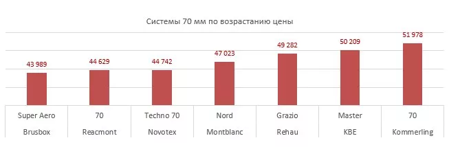 Диаграмма сравнения стоимости пвх окон 70 мм в 3 квартале 2024 года