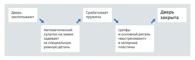 В состав AS 4100 AL (Automatic Lock) от SIEGENIA KFV входит основной замок с ригелем и 4 дополнительных запора с цапфами KoPiBo