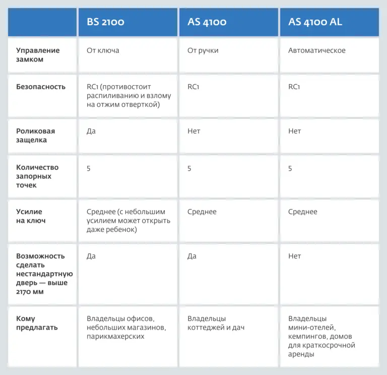 Чтобы было проще разобраться в плюсах и особенностях замков, собрали их в сравнительную таблицу