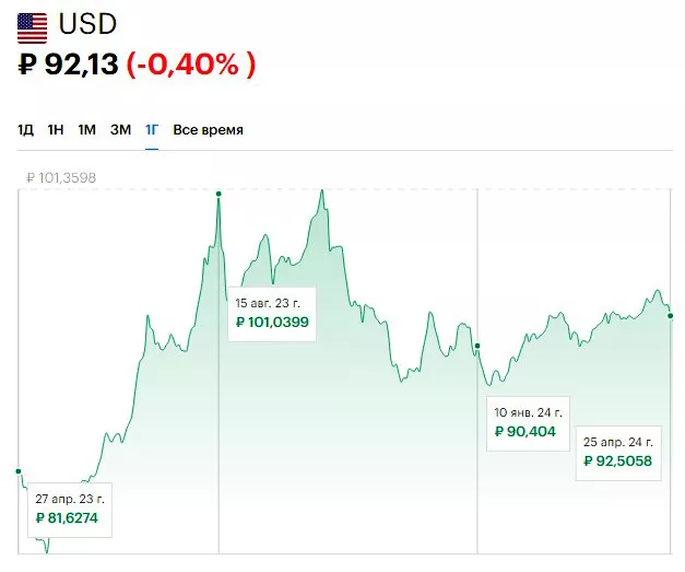 Курс доллара США в период с апреля 2023 по апрель 2024 года