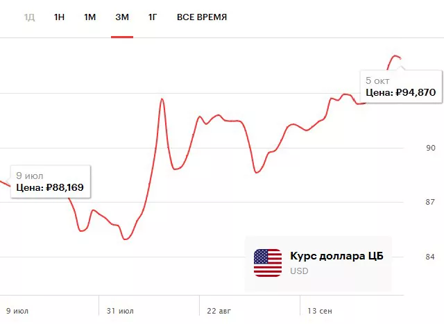 Курс доллара США в 3 квартале 2024 года