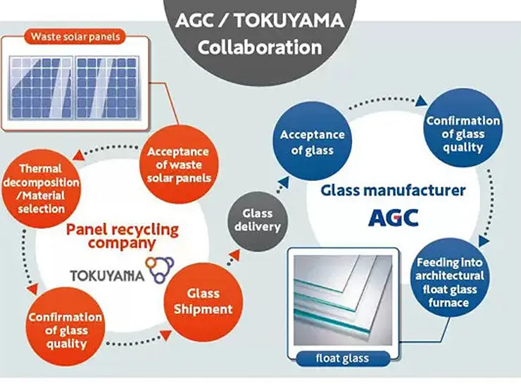 Технология переработки стеклянных солнечных панелей в флоат-стекло