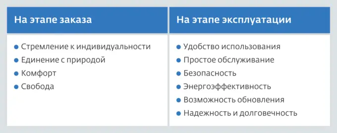 Потребности клиента перед строительством/покупкой дома и после начала его использования отличаются